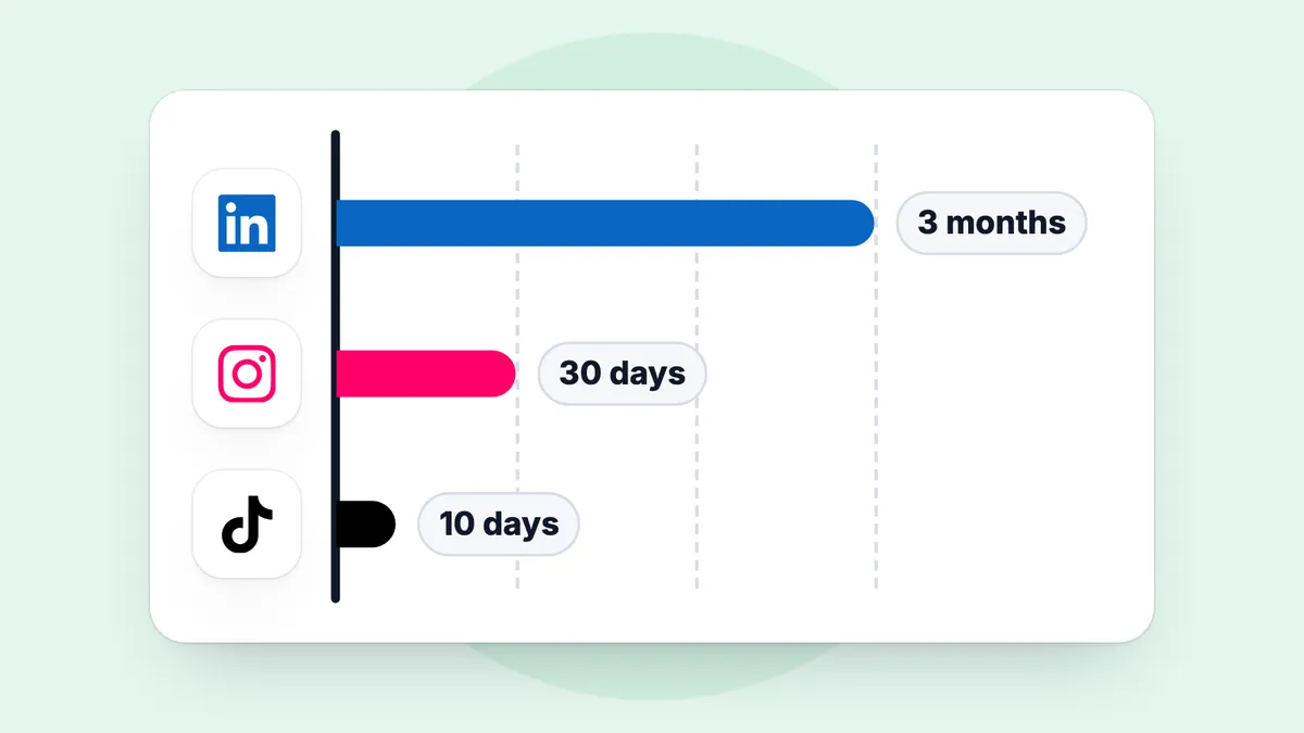 Three bars from the same starting line, one per network: LinkedIn's reaches 3 months, Instagram's 30 days and TikTok's 10 days.